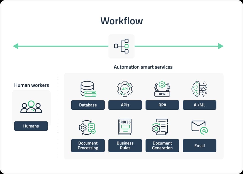 Mapping AI tools across the development workflow