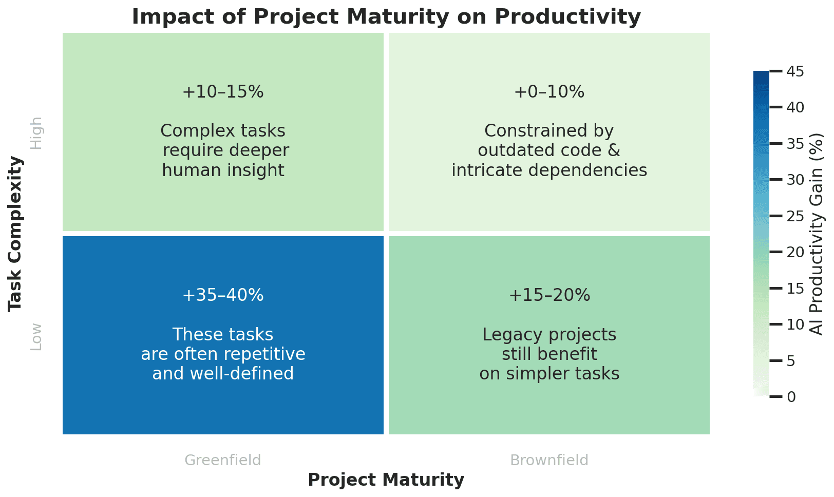 The Productivity Multiplier Matrix across Engineering Phases