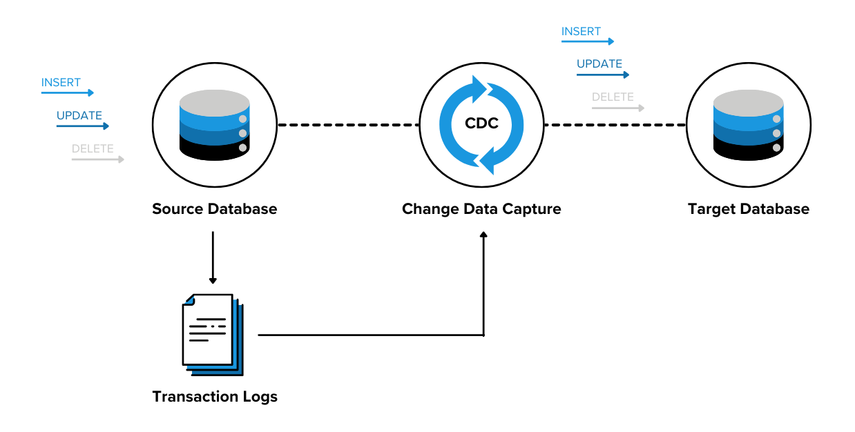 Incremental migration lifecycle using the Strangler Fig Pattern